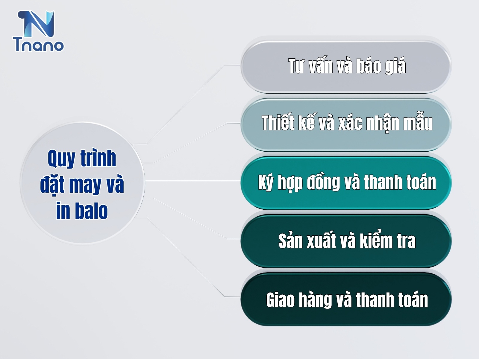 Quy trinh dat may va in balo gia re tai TNANO