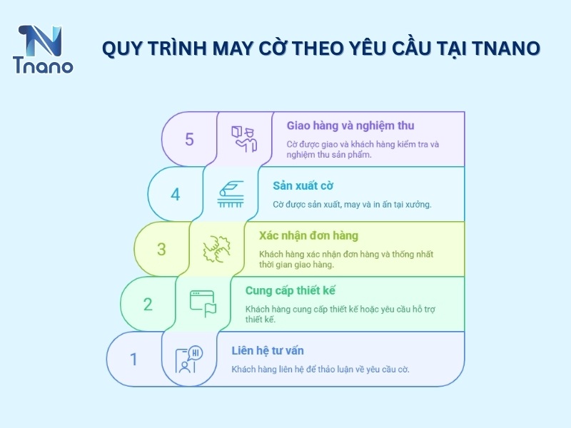 Quy trình 5 bước may cờ theo yêu cầu tại TNANO